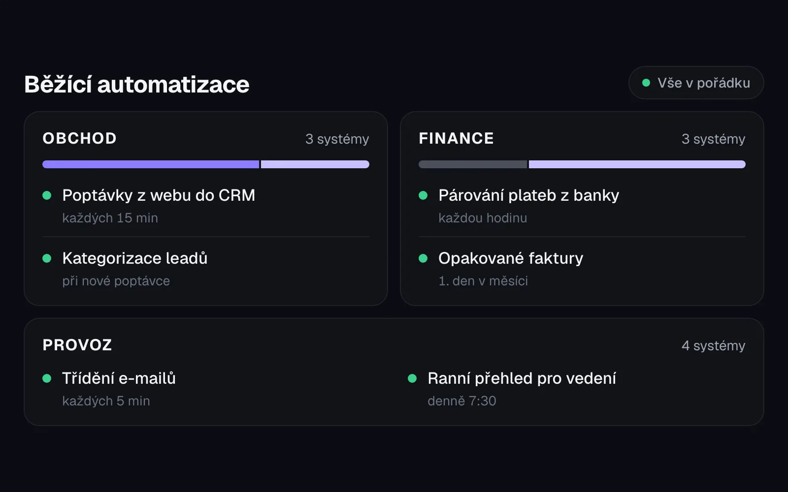Ukázka přehledu běžících automatizací ukázkové firmy: oblasti Obchod, Finance a Provoz, u každého systému stav a jak často běží